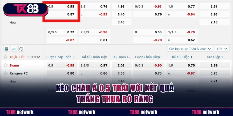Kèo châu Á 0.5 trái với kết quả thắng thua rõ ràng